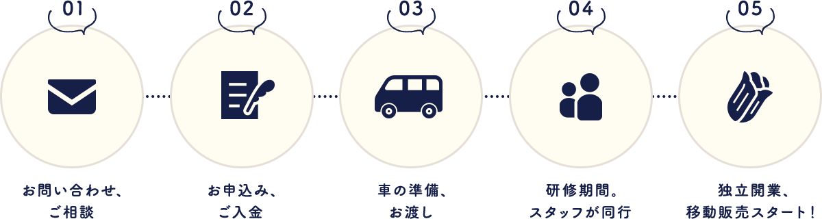 独立までは、「1、お問い合わせ、ご相談」「2、お申込み、ご入金」「3、車の準備、お渡し」「4、研修期間、スタッフが同行」「5、独立開業、移動販売スタート！」の流れになります。