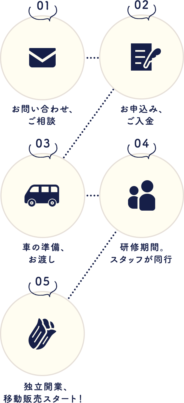 独立までは、「1、お問い合わせ、ご相談」「2、お申込み、ご入金」「3、車の準備、お渡し」「4、研修期間、スタッフが同行」「5、独立開業、移動販売スタート！」の流れになります。